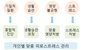 피로원인